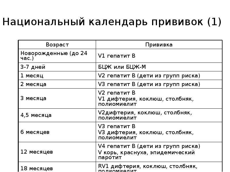 Вакцина в 3 года. Календарь прививок для детей в России 1 года. Календарь прививок для детей до 1 года в России 2021 таблица. Какие прививки входят в национальный календарь прививок. Национальный календарь прививок взрослым Россия таблица.