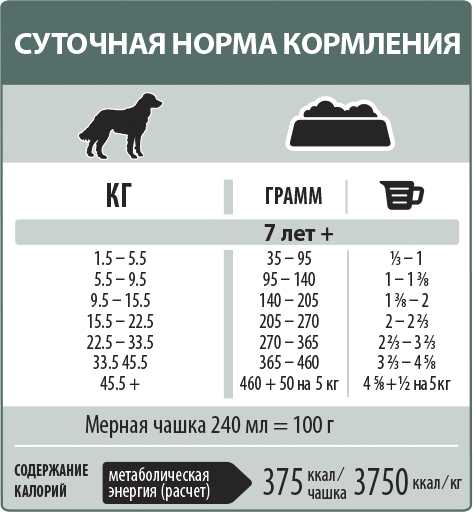 Суточная норма сухого корма для собак таблица по породам